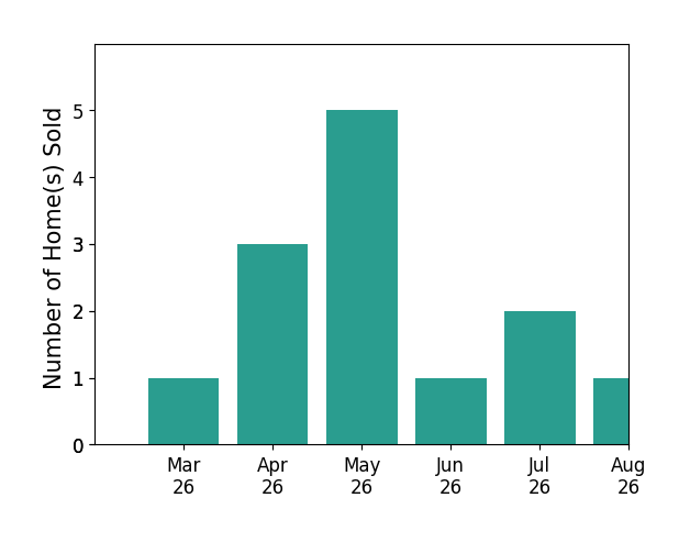 Doug Richards sold 1 home in March 2026, 3 homes in April 2026, 5 homes in May 2026, 1 home in June 2026, 1 home in July 2026, for a total of 11 homes.