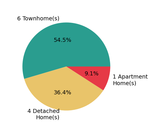 Doug Richards sold 4 detached homes, 6 townhomes, 1 apartment home.