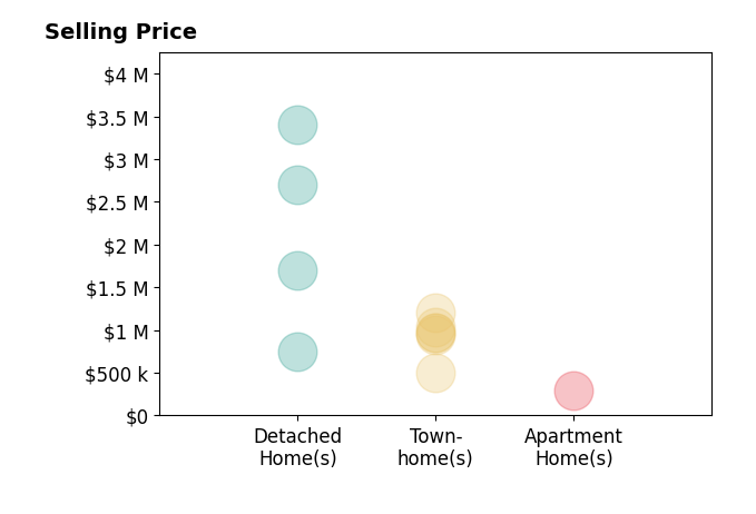Doug Richards's sold homes include townhomes from $500K to $1.2M, detached homes from $746K to $3.4M, apartment homes at $295K.