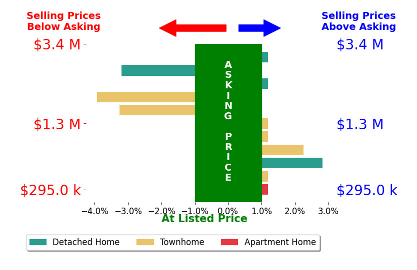 Doug Richards's sold homes closed 0.4% below asking on average, with 2 homes above, 3 below, and 6 at asking price.