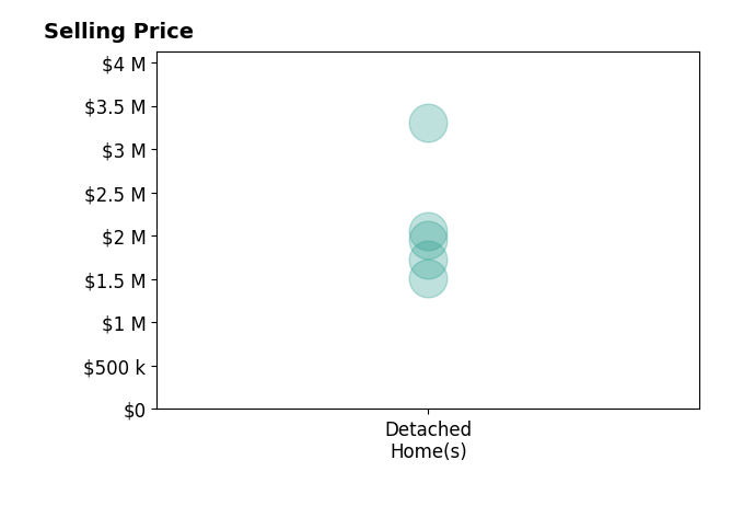 Morgan Samson's sold homes include detached homes from $1.5M to $3.3M.