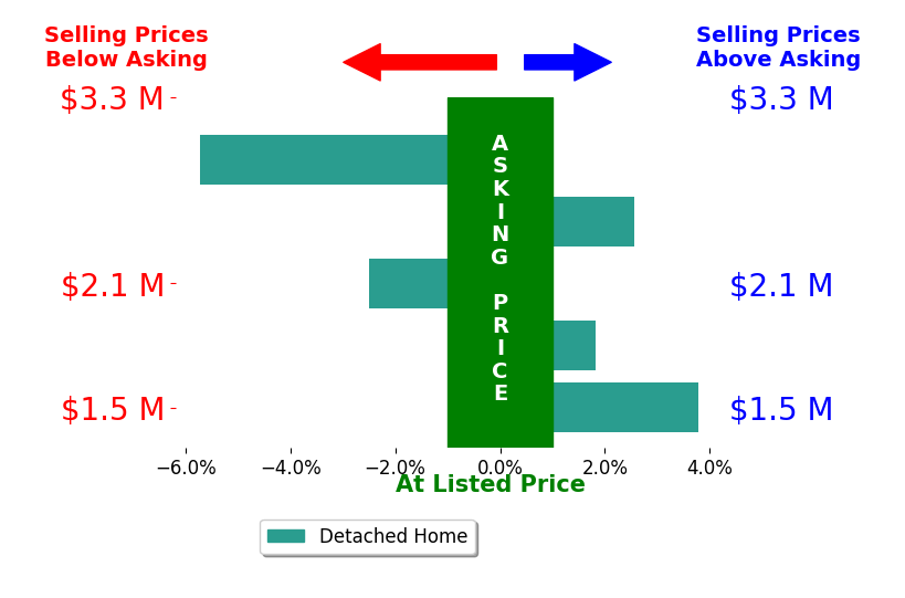 Morgan Samson's sold homes closed 0.0% below asking on average, with 3 homes above, 2 below, and 0 at asking price.