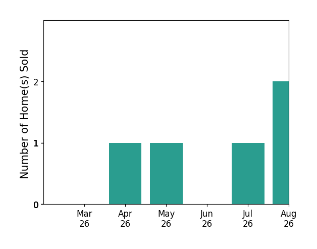 Leslie Carpenter sold 1 home in April 2026, 1 home in May 2026, 1 home in July 2026, for a total of 3 homes.