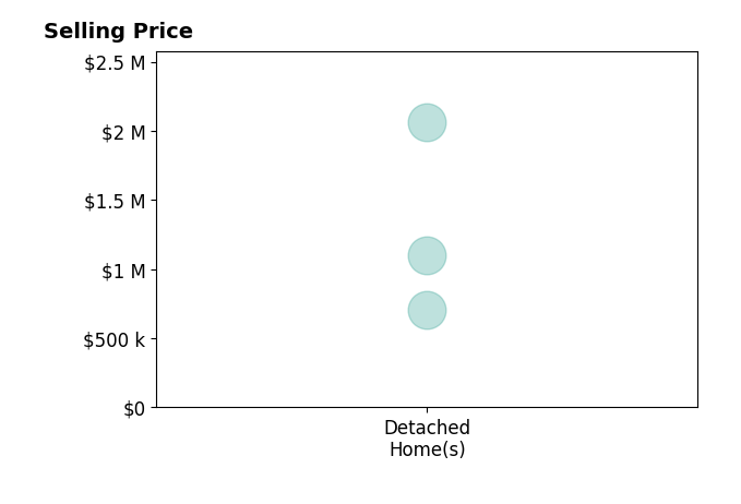 Leslie Carpenter's sold homes include detached homes from $705K to $2.1M.