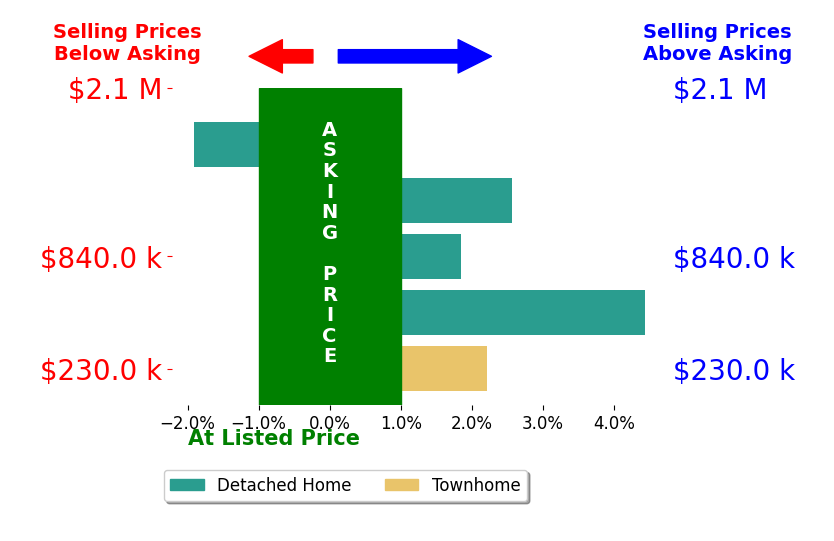Leslie Carpenter's sold homes closed 1.5% above asking on average, with 2 homes above, 1 below, and 0 at asking price.