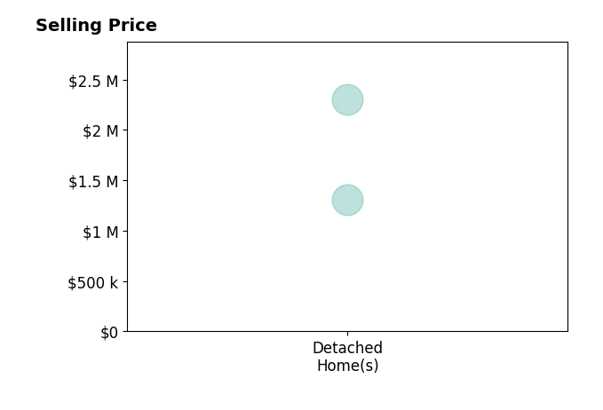 Stephanie Hougaard's sold homes include detached homes from $1.3M to $2.3M.