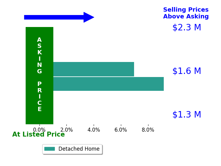 Stephanie Hougaard's sold homes closed 8.1% above asking on average, with 2 homes above, 0 below, and 0 at asking price.
