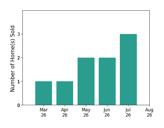 Andrea Woodhouse sold 1 home in March 2026, 1 home in April 2026, 2 homes in May 2026, 2 homes in June 2026, 1 home in July 2026, for a total of 7 homes.