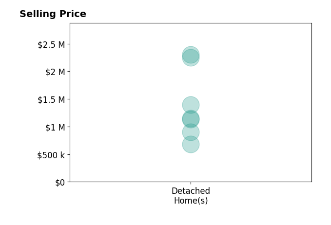 Andrea Woodhouse's sold homes include detached homes from $685K to $2.3M.