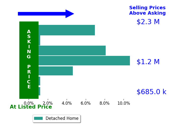 Andrea Woodhouse's sold homes closed 4.5% above asking on average, with 4 homes above, 0 below, and 3 at asking price.