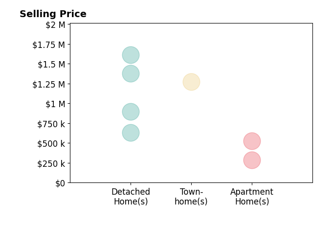 Histogram of home sales price ranges for Kelly Olafsson