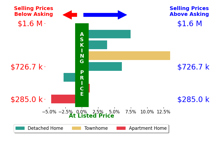Bar chart comparing asking price vs selling price for Kelly Olafsson