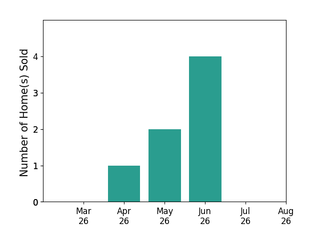 Matt Ferris sold 1 home in April 2026, 2 homes in May 2026, 4 homes in June 2026, for a total of 7 homes.