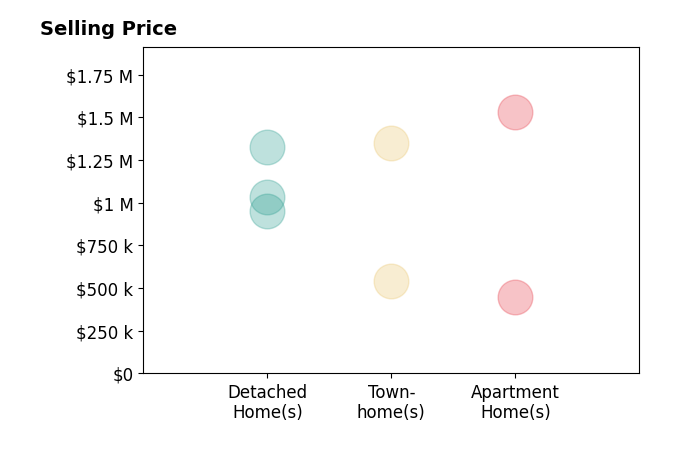 Matt Ferris's sold homes include apartment homes from $450K to $1.5M, detached homes from $950K to $1.3M, townhomes from $544K to $1.4M.