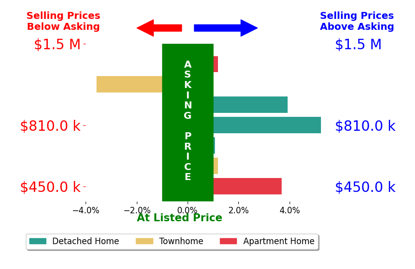Matt Ferris's sold homes closed 1.3% above asking on average, with 4 homes above, 1 below, and 2 at asking price.