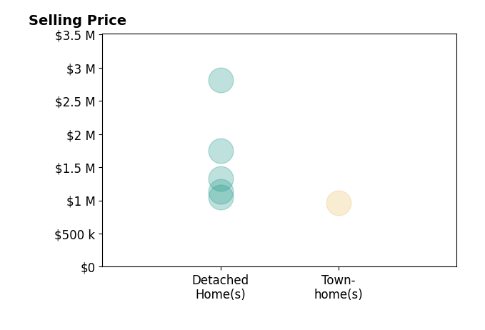 Janet Caterson Price's sold homes include detached homes from $1.1M to $2.8M, townhomes at $965K.