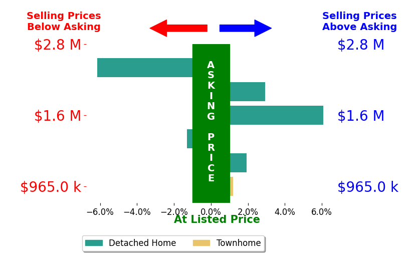 Janet Caterson Price's sold homes closed 0.6% above asking on average, with 3 homes above, 2 below, and 1 at asking price.