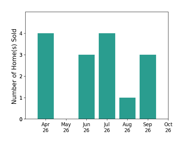 Bar chart of total home sales by Jonathan Granlund over the past 6 months