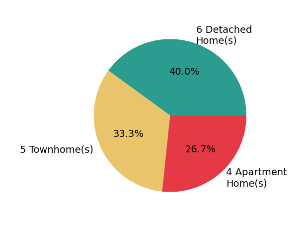 Pie chart showing home sales by property type for Jonathan Granlund
