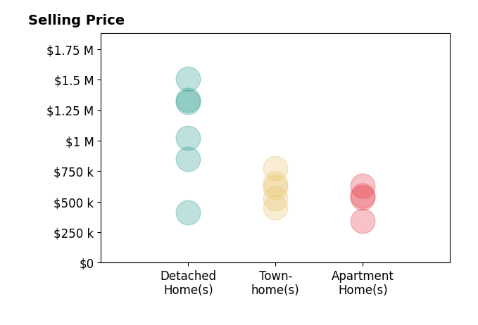 Histogram of home sales price ranges for Jonathan Granlund