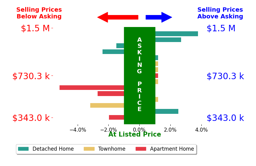 Bar chart comparing asking price vs selling price for Jonathan Granlund