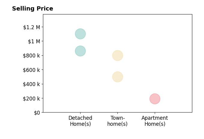 Jeff Osborne's sold homes include apartment homes at $190K, detached homes from $860K to $1.1M, townhomes from $500K to $800K.