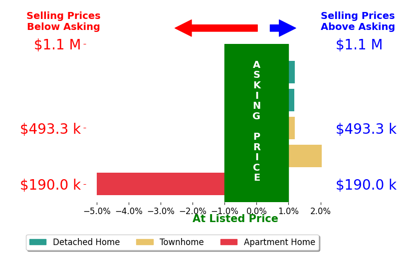 Jeff Osborne's sold homes closed 0.4% below asking on average, with 2 homes above, 1 below, and 2 at asking price.