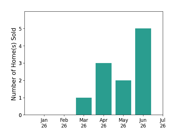 Bar chart of total home sales by Kelly Vinson over the past 12 months