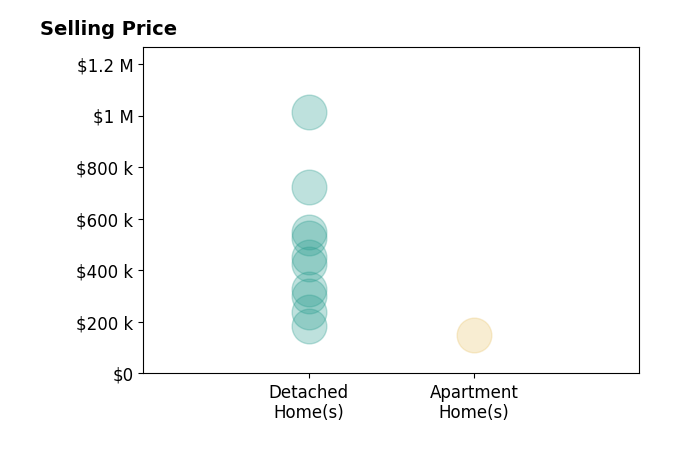Histogram of home sales price ranges for Kelly Vinson