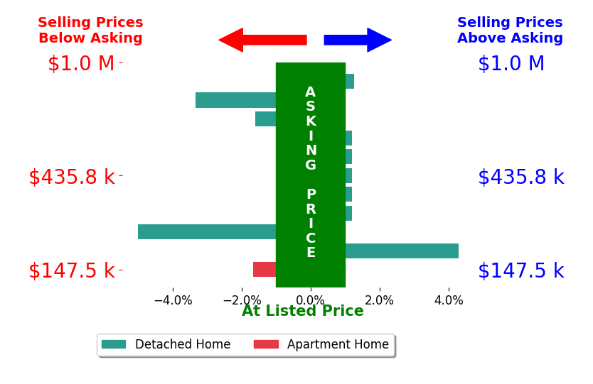 Bar chart comparing asking price vs selling price for Kelly Vinson