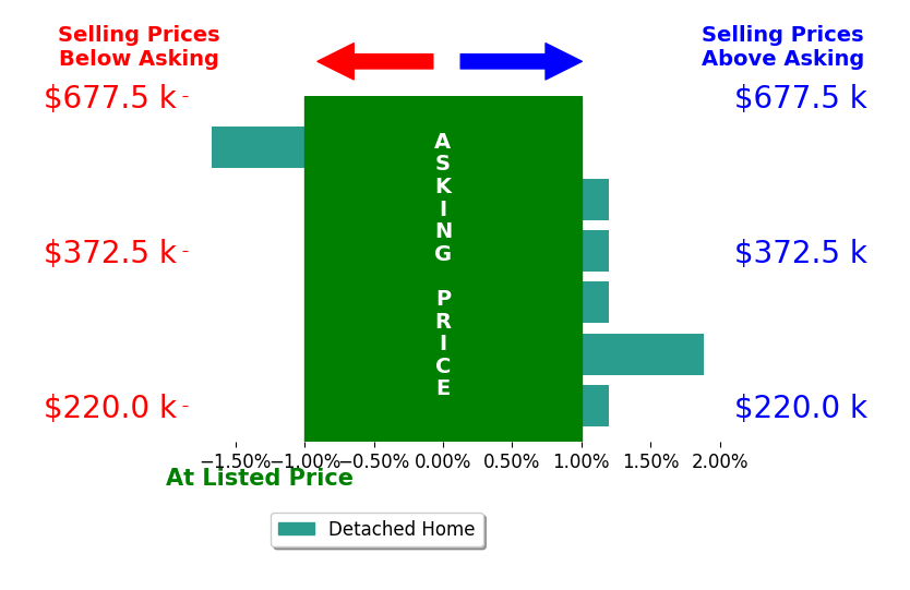 Michelle Shunnarah's sold homes closed 0.2% below asking on average, with 1 homes above, 1 below, and 4 at asking price.