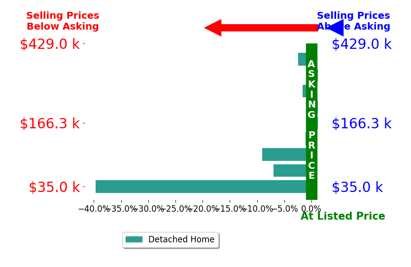 Christina Kallaher's sold homes closed 6.8% below asking on average, with 0 homes above, 6 below, and 3 at asking price.