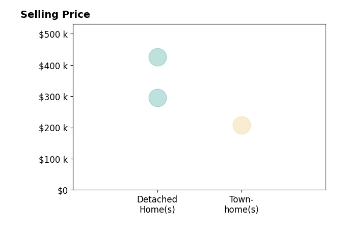Orit Menaker's sold homes include townhomes at $208K, detached homes from $295K to $425K.
