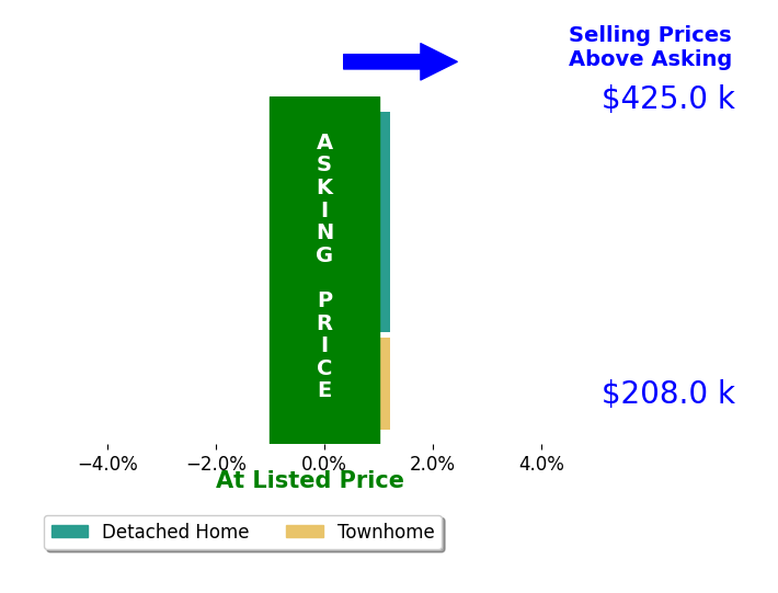 Orit Menaker's sold homes closed 0.0% at asking on average, with 0 homes above, 0 below, and 3 at asking price.
