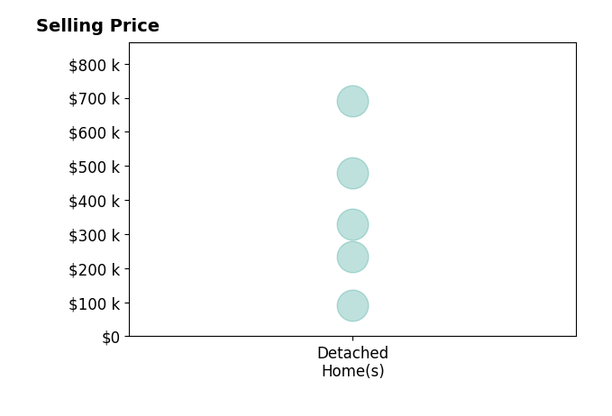 CONNOR HURST's sold homes include detached homes from $90K to $690K.