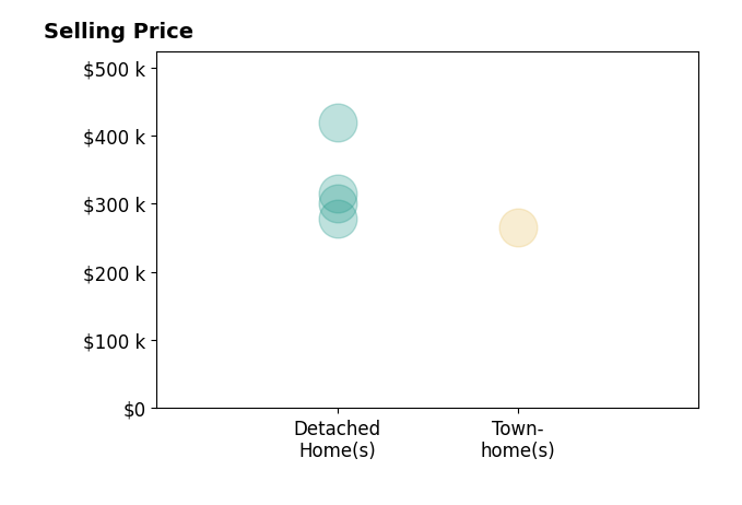 Joseph Daley's sold homes include townhomes at $265K, detached homes from $278K to $419K.