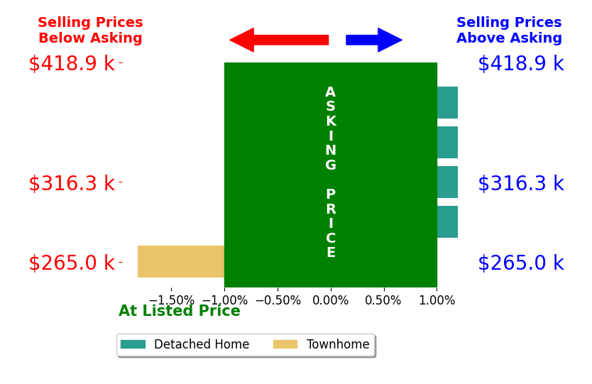 Joseph Daley's sold homes closed 0.0% above asking on average, with 0 homes above, 1 below, and 4 at asking price.