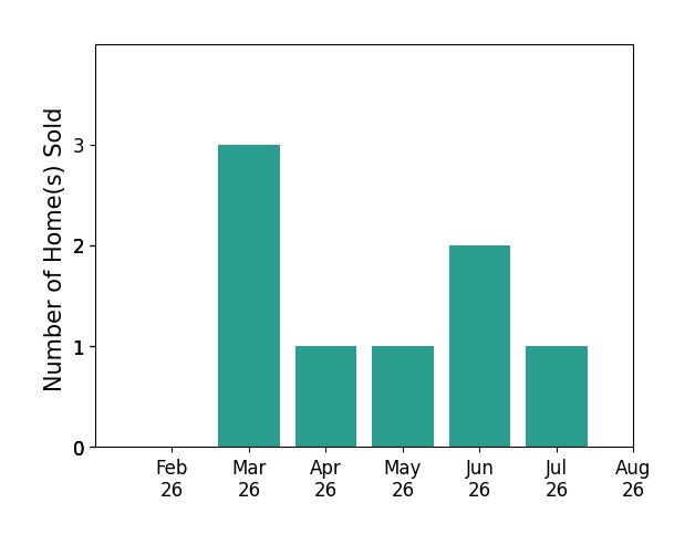 Freddy Guerra sold 3 homes in March 2026, 1 home in April 2026, 1 home in May 2026, 2 homes in June 2026, 1 home in July 2026, for a total of 8 homes.