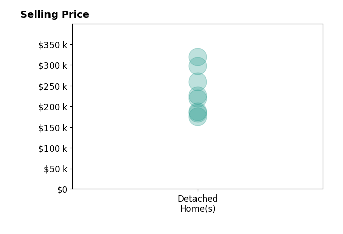 Freddy Guerra's sold homes include detached homes from $175K to $319K.