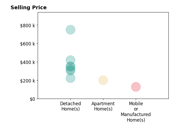 Tracy True Dismukes's sold homes include detached homes from $225K to $750K, apartment homes at $200K, mobile or manufactured homes at $130K.