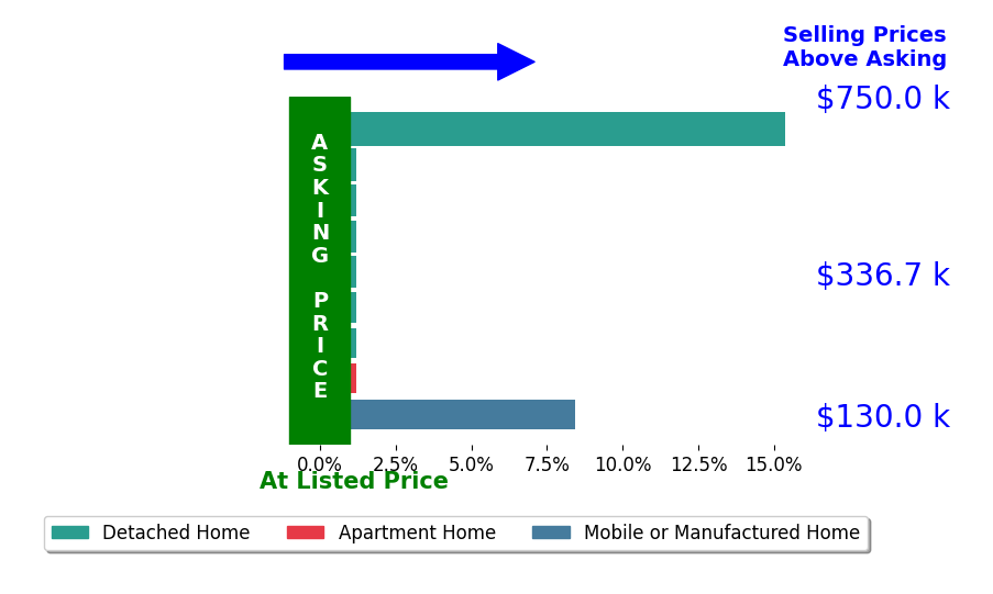 Tracy True Dismukes's sold homes closed 2.8% above asking on average, with 2 homes above, 0 below, and 7 at asking price.