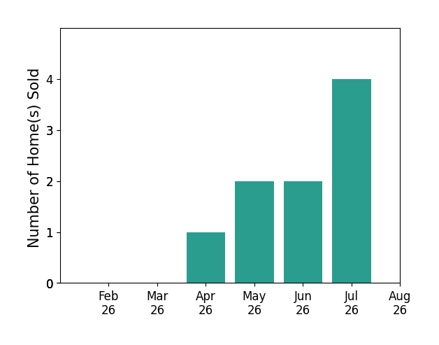 Hollie Higgins sold 1 home in April 2026, 2 homes in May 2026, 2 homes in June 2026, 4 homes in July 2026, for a total of 9 homes.