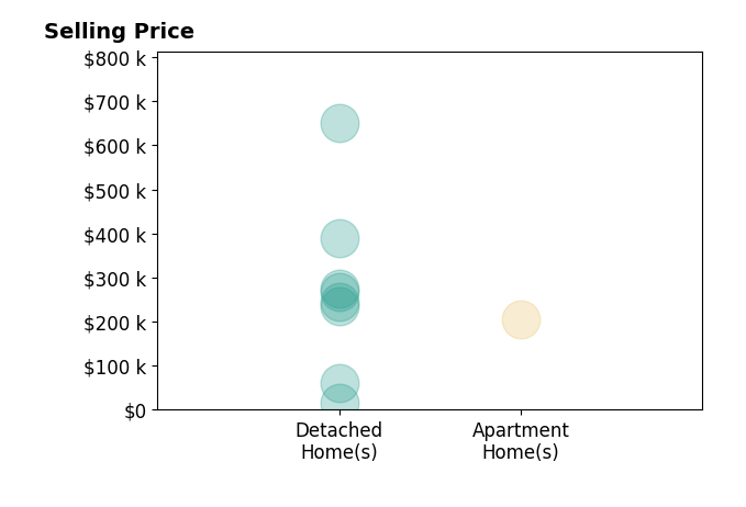 Hollie Higgins's sold homes include detached homes from $15K to $650K, apartment homes at $206K.