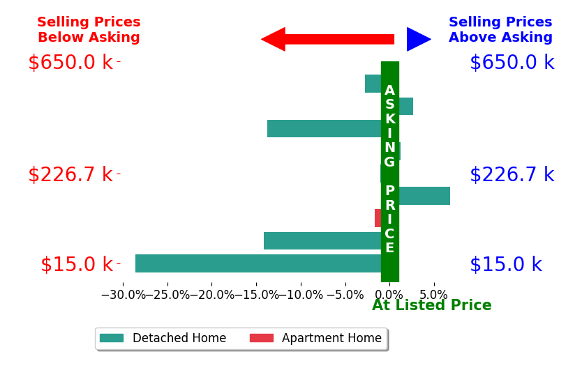 Hollie Higgins's sold homes closed 5.8% below asking on average, with 2 homes above, 6 below, and 1 at asking price.