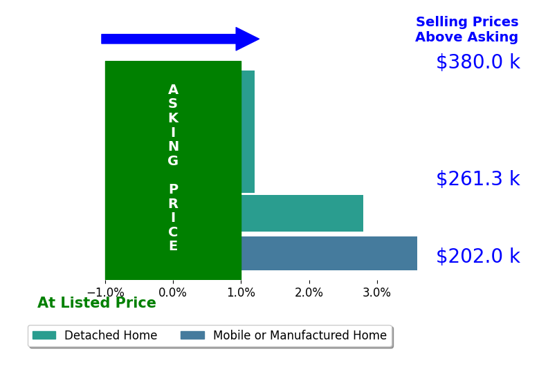 Tina Poe's sold homes closed 1.2% above asking on average, with 2 homes above, 0 below, and 3 at asking price.
