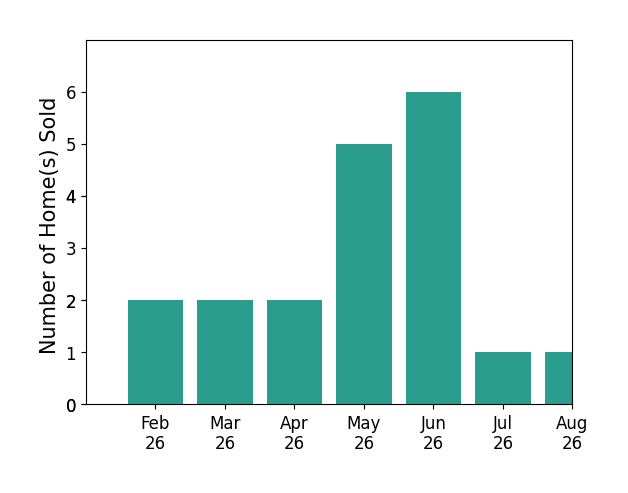 Blake Shultz sold 2 homes in February 2026, 2 homes in March 2026, 2 homes in April 2026, 5 homes in May 2026, 6 homes in June 2026, 1 home in July 2026, 1 home in August 2026, for a total of 19 homes.
