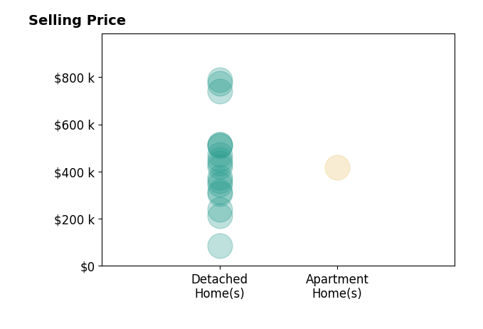 Blake Shultz's sold homes include detached homes from $86K to $788K, apartment homes at $419K.