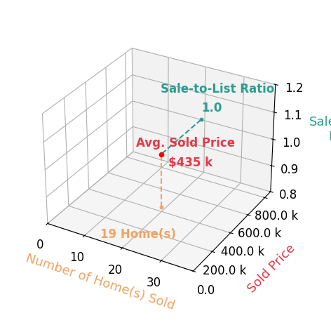 Blake Shultz sold 19 homes with an average sold price of $435K and an average sale-to-list ratio of 100.1%.