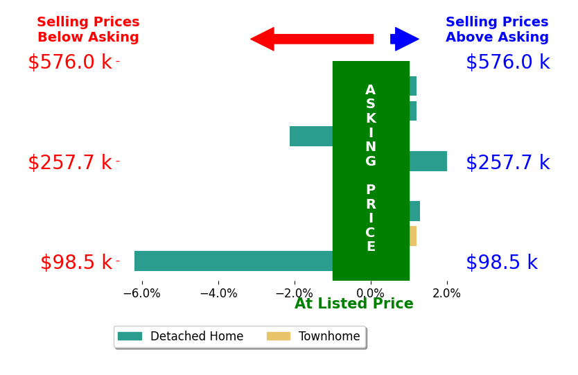 Higgie Higginbotham's sold homes closed 0.5% below asking on average, with 2 homes above, 2 below, and 4 at asking price.