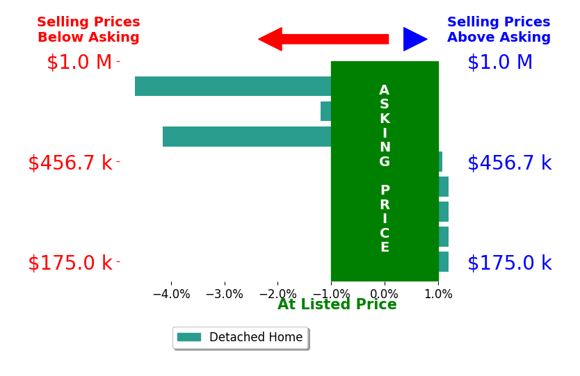 Kevin Sargent's sold homes closed 1.0% below asking on average, with 1 homes above, 3 below, and 4 at asking price.